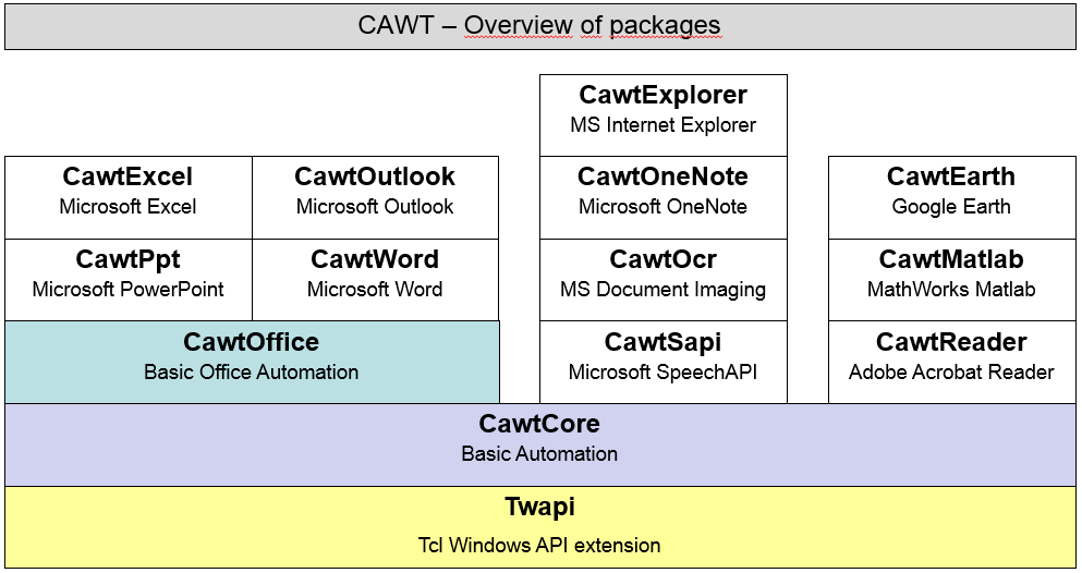 CAWT Architecture Overview